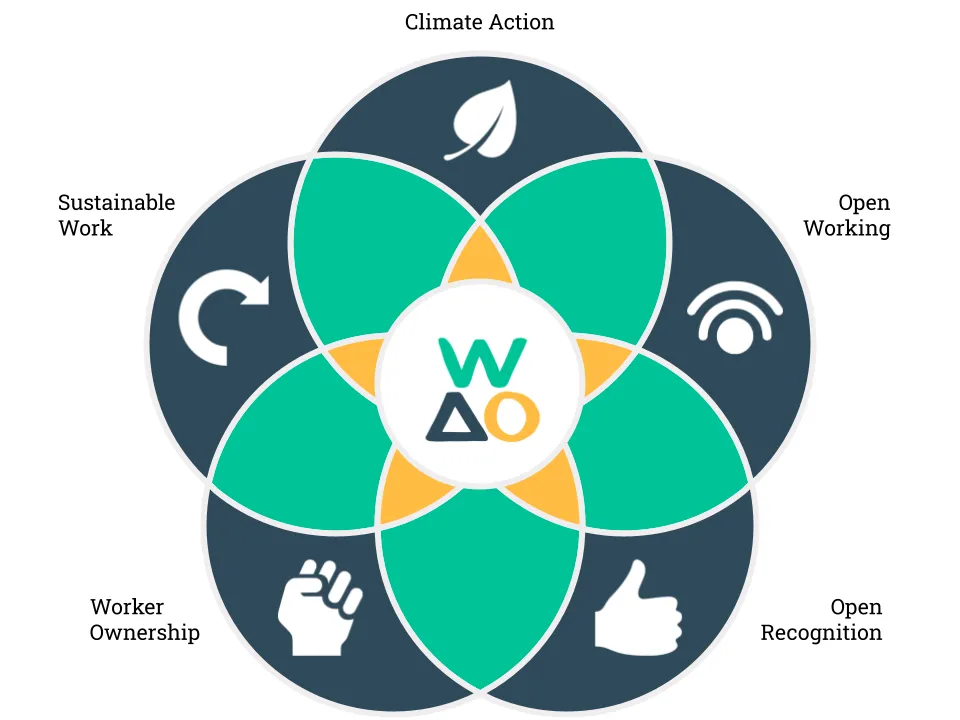 Five overlapping circles labelled 'Climate Action', 'Open Working', Open Recognition', 'Worker Ownership', and 'Sustainable Work'