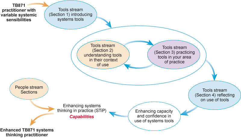 An activity model showing how the Tools and People stream of module TB871 come together