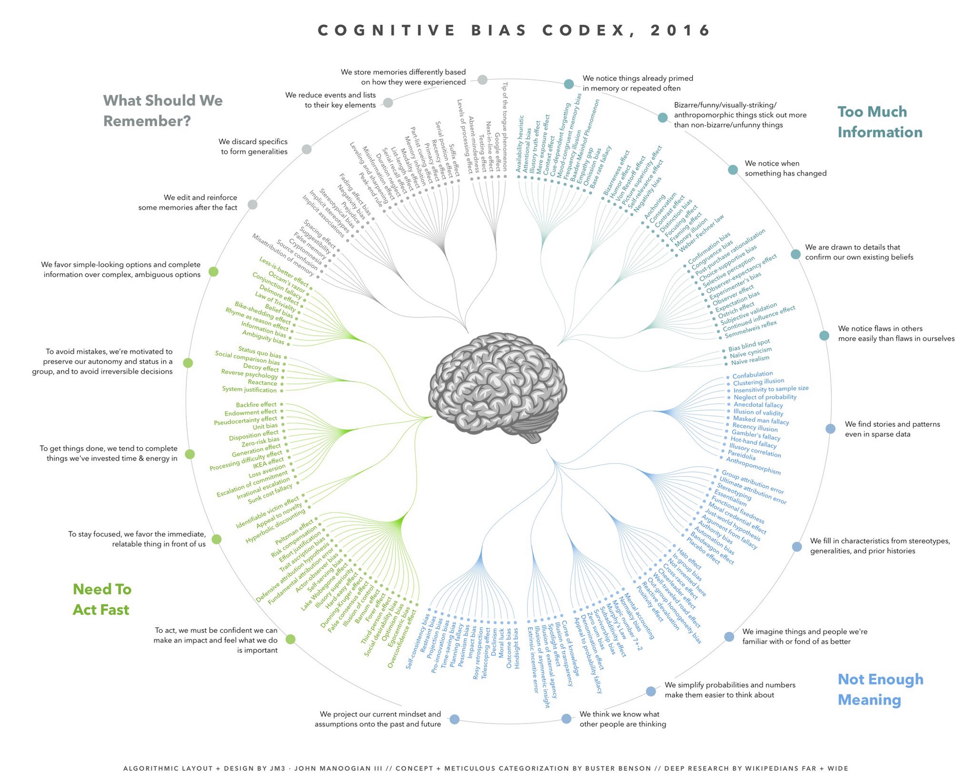 Buster Benson's Cognitive Bias Codex