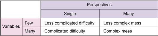 Table comparing Perspectives (single/many) against Variables (few/many)