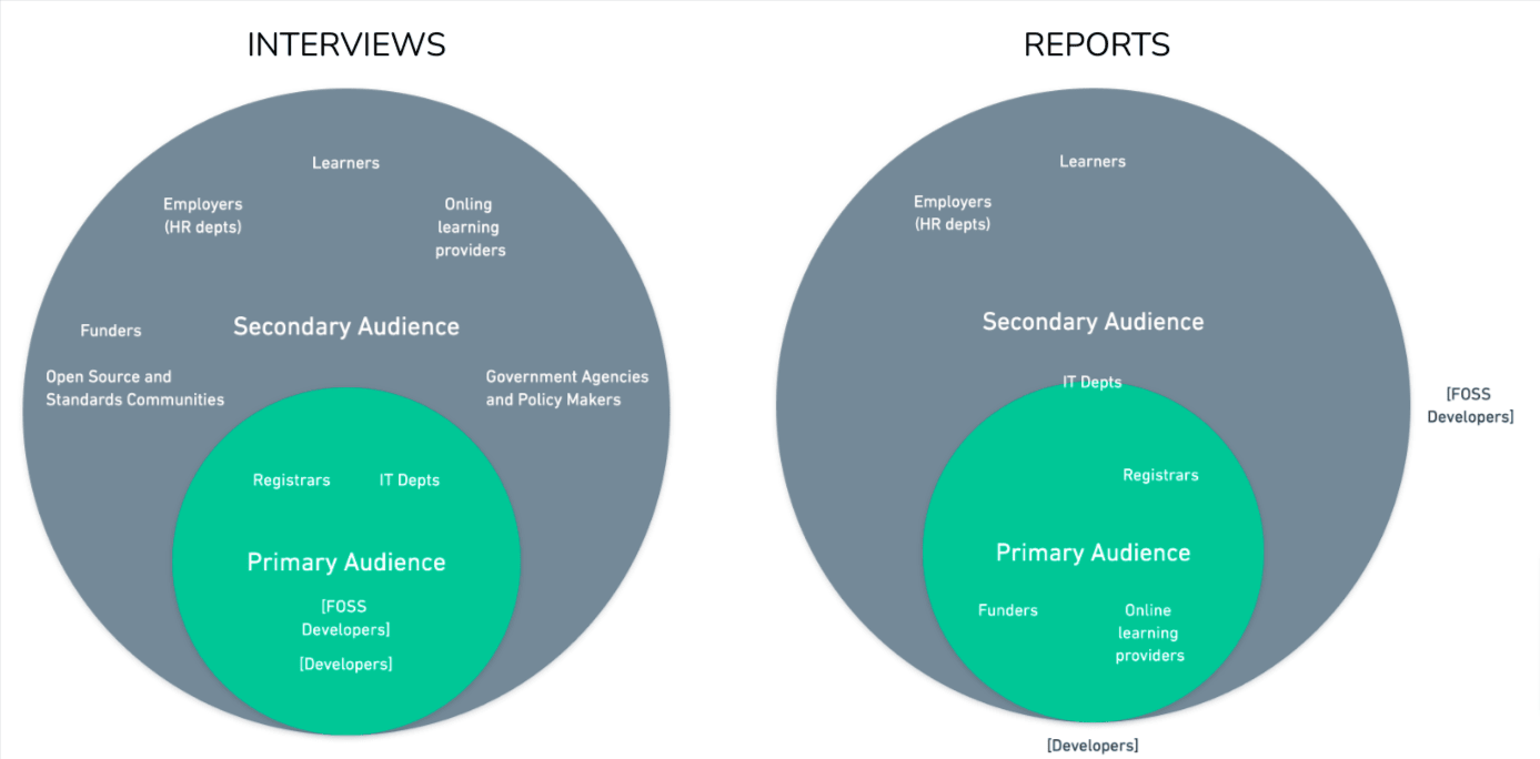 Analysis of the difference between what the DCC's reports identified as their audience and what user research interviews with staff identified as their audience.