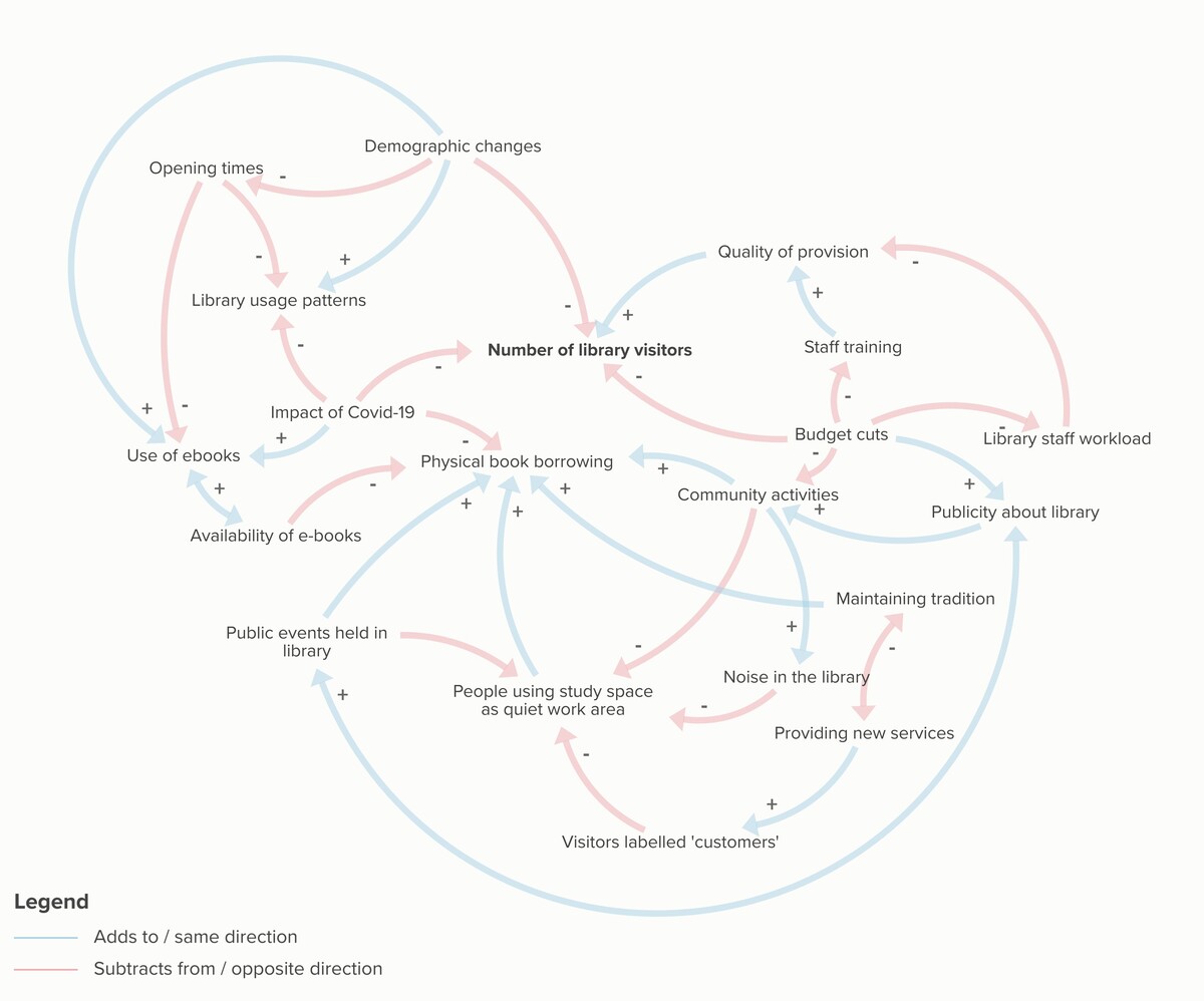 A causal loop diagram focused on 'Number of library visitors' with positive and negative causal arrows between things such as 'Quality of provision' and 'Demographic changes'