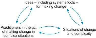 Three blocks of texts with two arrows going to and from each:
<p>"Ideas - including systems tools - for making change"</p>
<p>"Practitioners in the act of making change in complex situations"</p>
<p>"Situations of change and complexity"" class="wp-image-51493"></a></figure></p>
<!-- /wp:image -->
<!-- wp:paragraph -->
<p>The above influence diagram, taken from the module materials, illustrates the influences between the three factors of any human endeavour to make strategy:</p>
<!-- /wp:paragraph -->
<!-- wp:list -->
<ul><!-- wp:list-item -->
<li><strong>Situation</strong> – comprising the arena of change and real-world complexities</li>
<!-- /wp:list-item -->
<!-- wp:list-item -->
<li><strong>Practitioners</strong> – people effecting change in the situation</li>
<!-- /wp:list-item -->
<!-- wp:list-item -->
<li><strong>Ideas</strong> – conceptual constructs developed by people for effecting change</li>
<!-- /wp:list-item --></ul>
<!-- /wp:list -->
<!-- wp:paragraph -->
<p>I don't usually find these kind of diagrams particularly useful, because it might as well be the bullet point list. You're simply saying 