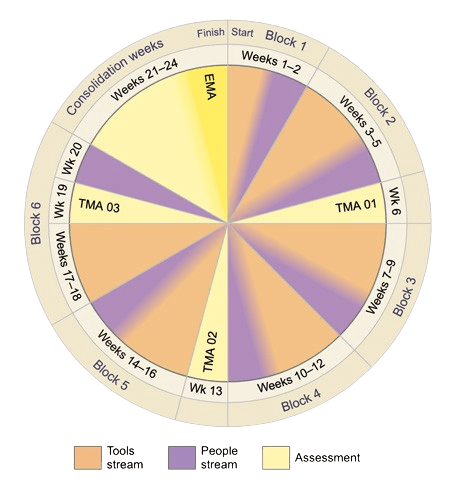 A circular map of module TB871 showing weeks of study and assessment