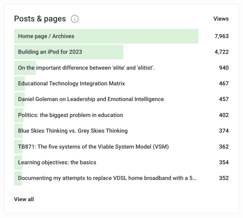 Most viewed posts in 2024:
<p>Home page / Archives<br>
7,963<br>
Building an iPod for 2023<br>
4,722<br>
On the important difference between 'elite' and 'elitist'.<br>
940<br>
Educational Technology Integration Matrix<br>
467<br>
Daniel Goleman on Leadership and Emotional Intelligence<br>
457<br>
Politics: the biggest problem in education<br>
402<br>
Blue Skies Thinking vs. Grey Skies Thinking<br>
374<br>
TB871: The five systems of the Viable System Model (VSM)<br>
362<br>
Learning objectives: the basics<br>
354<br>
Documenting my attempts to replace" class="wp-image-52563"></a><figcaption class=