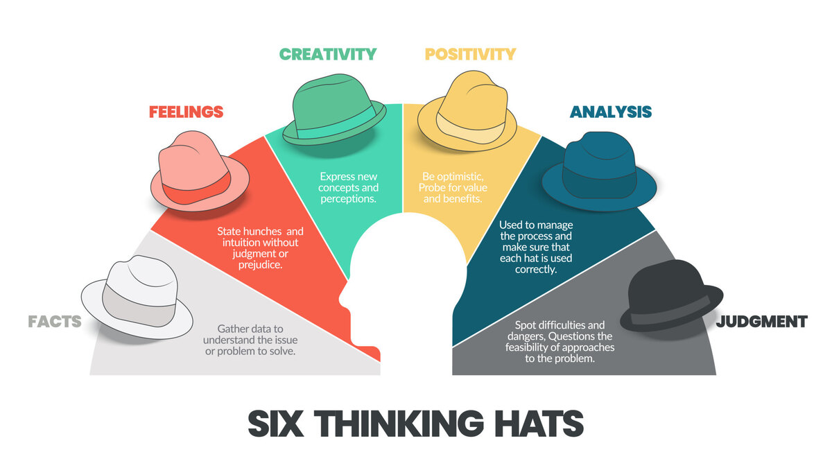 Illustration of Edward de Bono's Six Thinking Hats, showing white, red, green, yellow, blue, and black hats, each associated with a different type of thinking.