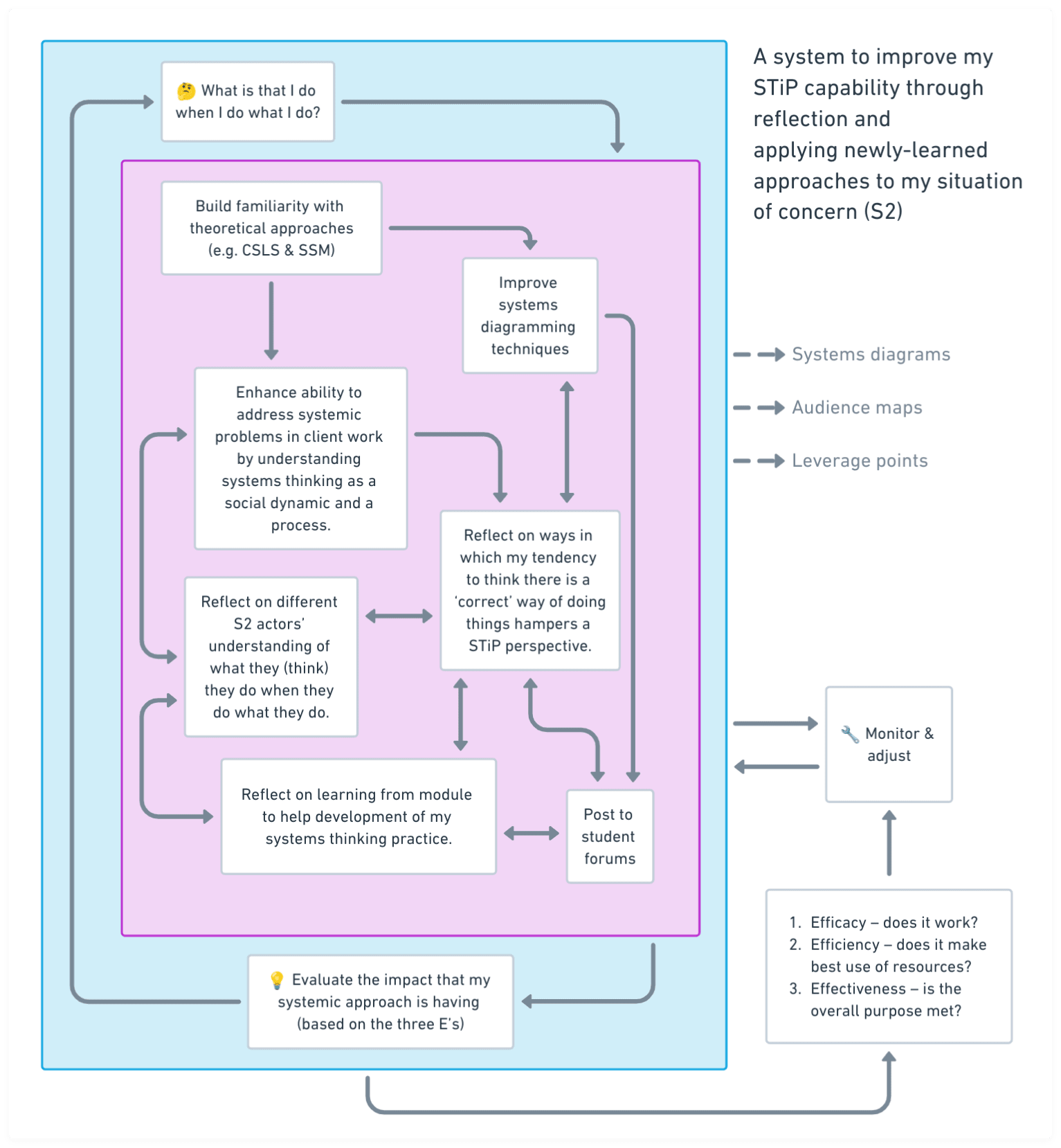 Learning contract translated into SSM activity model