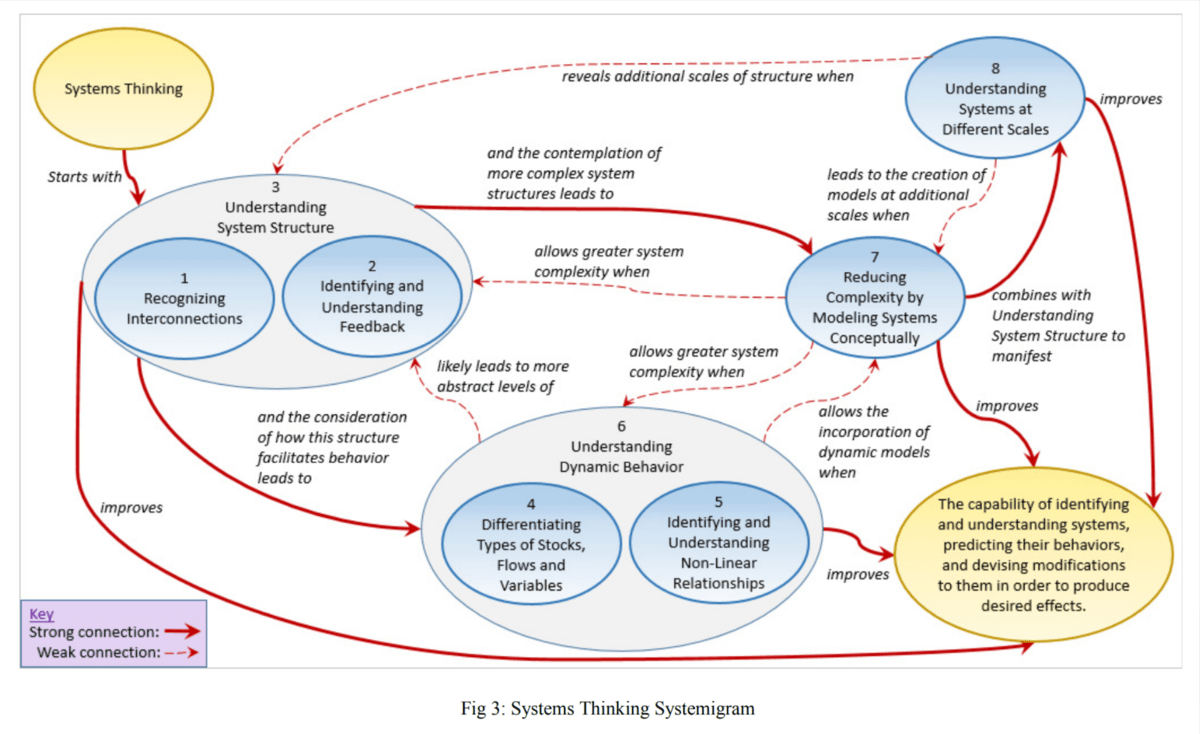 A systems thinking systemigram