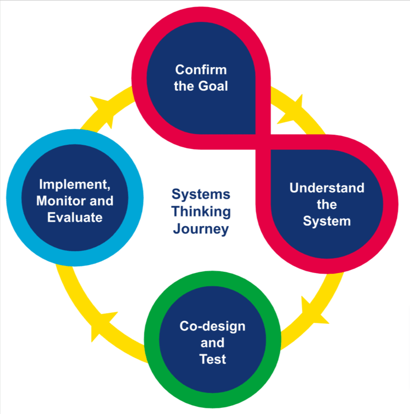 Circular diagram entitled 'Systems Thinking Journey'