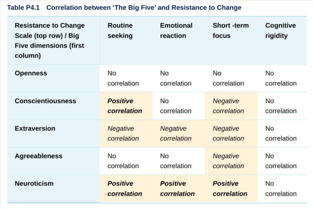 Table showing correlations between 'The Big Five' personality dimensions and resistance to change.