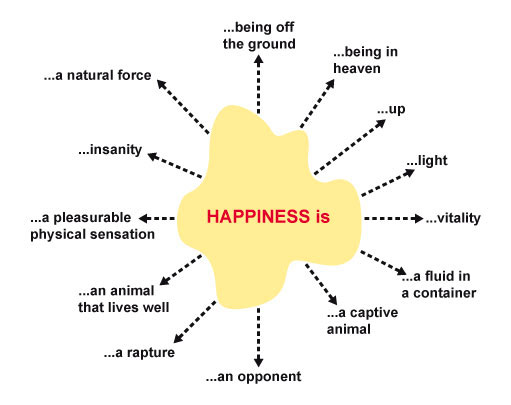 The words 'HAPPINESS is' in the centre with examples of metaphors radiating out from lines (e.g. 'being off the ground', 'a pleasurable physical sensation')