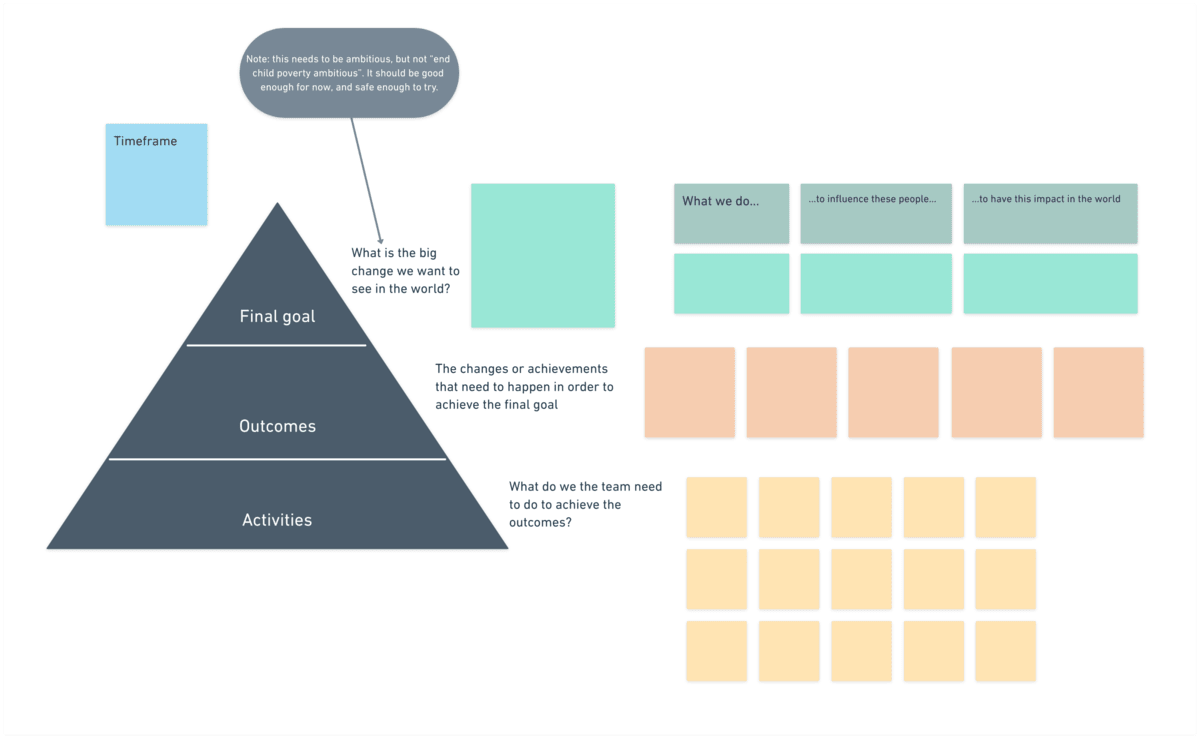 Theory of Change template with 'Final goal', 'Outcomes' and 'Activities'