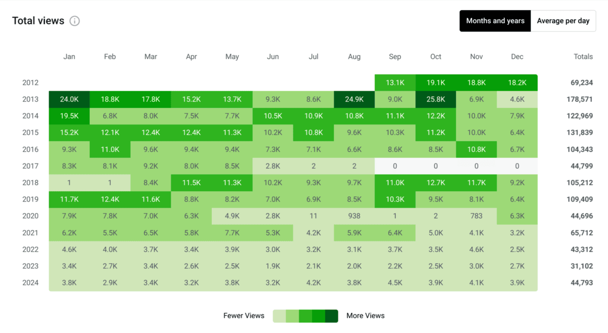 Heatmap chart showing number of visits per month since this blog began.
