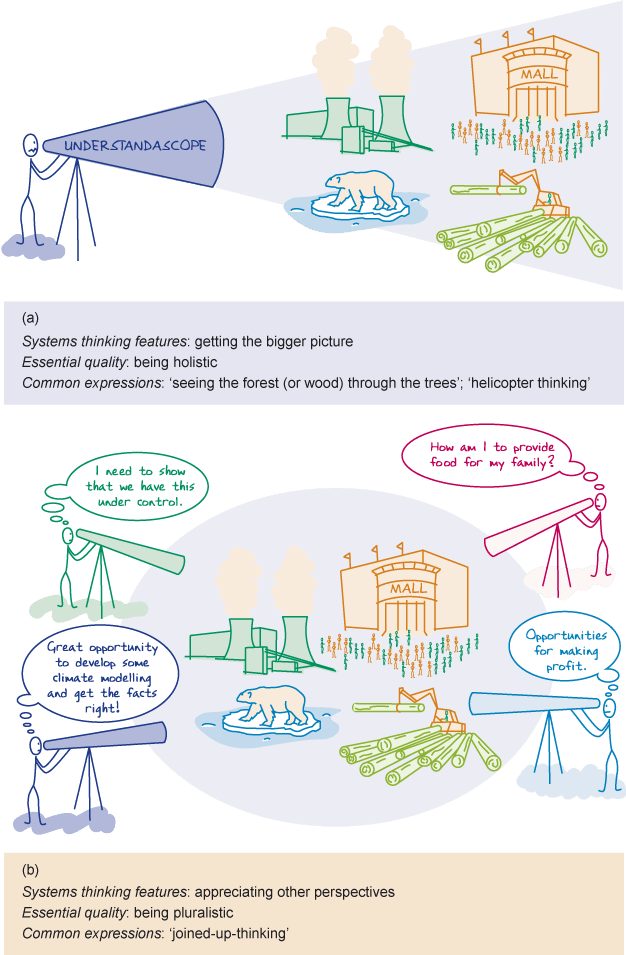 Two line-drawn images, one showing a person looking through an 'understandascope' at a power station, shopping mall, polar bear, and machine moving logs. 
<p>The second shows multiple people looking through their own 'understandascopes' thinking different thoughts about the situation (e.g. 'I need to show that we have this under control' vs 'How am I to provide food for my family?')" class="wp-image-51490"></a></figure></p>
<!-- /wp:image -->
<!-- wp:paragraph -->
<p>I'm going to continue with the example I used in TB872 in terms of my co-op's work with the <a href=