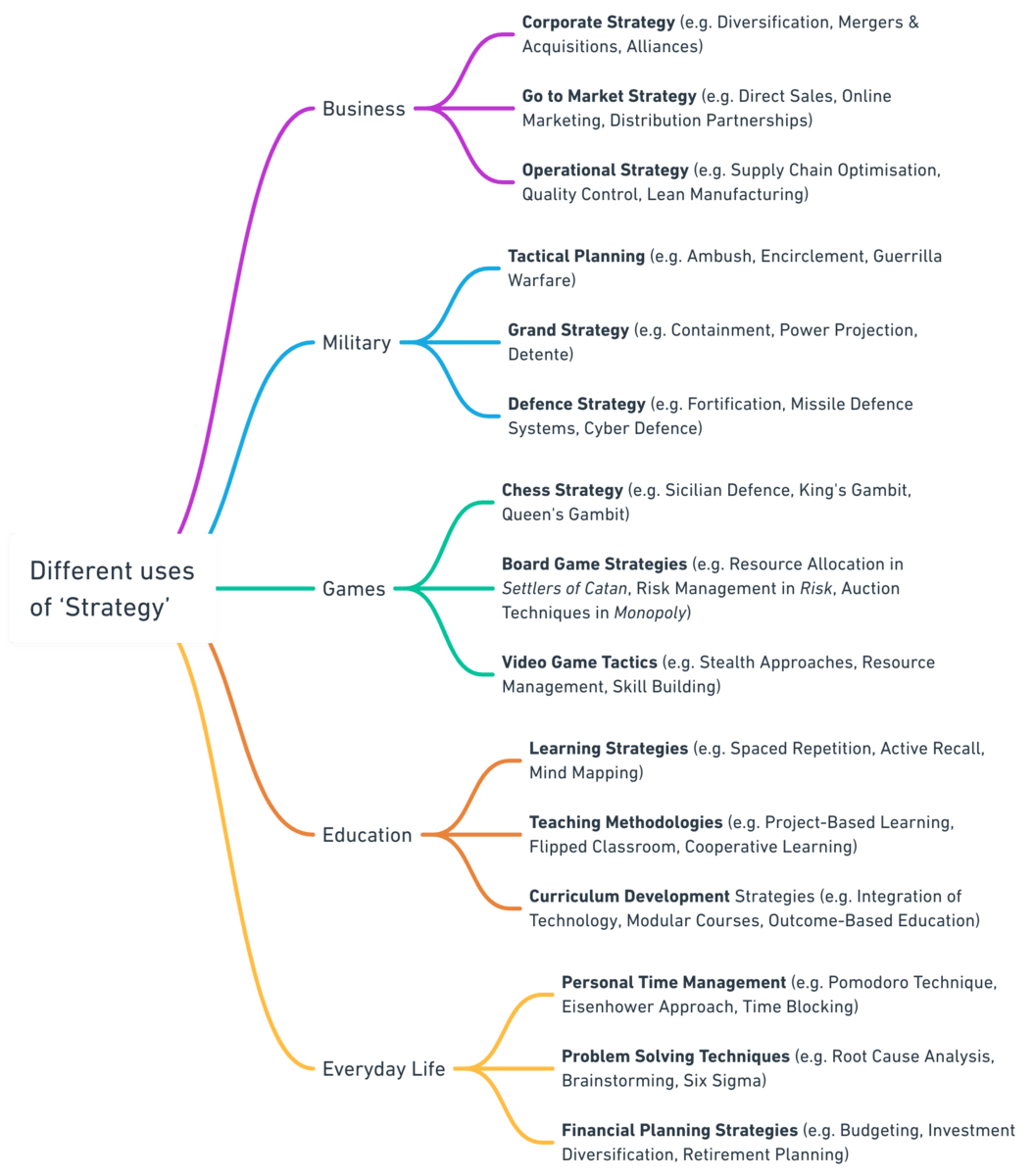 Different examples of the use of 'strategy' broken down by theme (e.g. business, military, games) and then by sub-theme, with examples