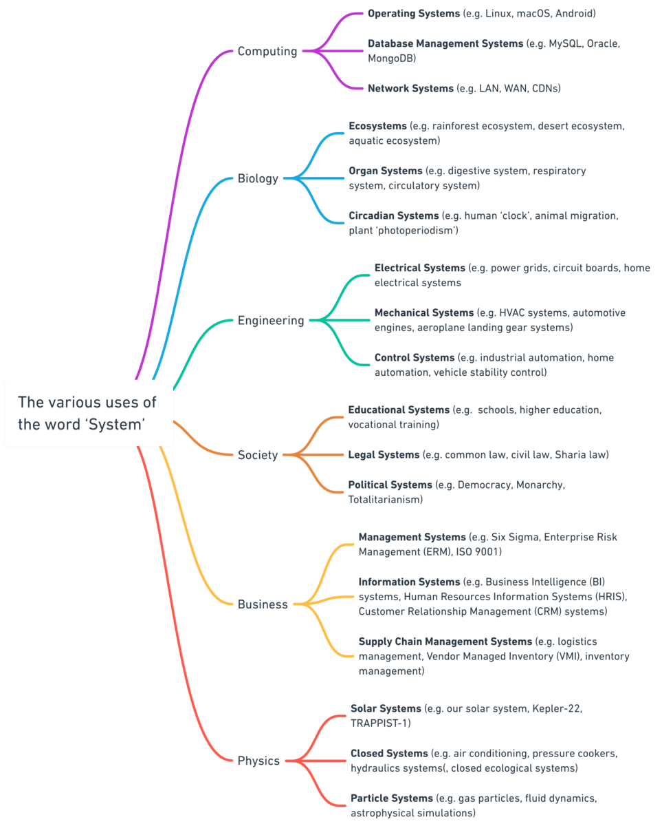 Different examples of the use of 'system' broken down by theme (e.g. computing, biology, society) and then by sub-theme, with examples
