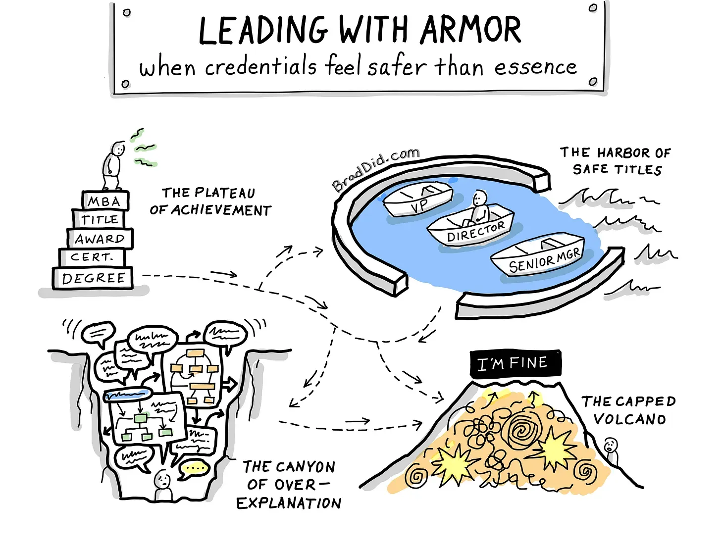 An illustration entitled "Leading with Armor: when credentials feel safer than essence" featuring the plateau of achievement, the harbor of safe titles, the canyon of over-explanation, and the capped volcano of "I'm fine"