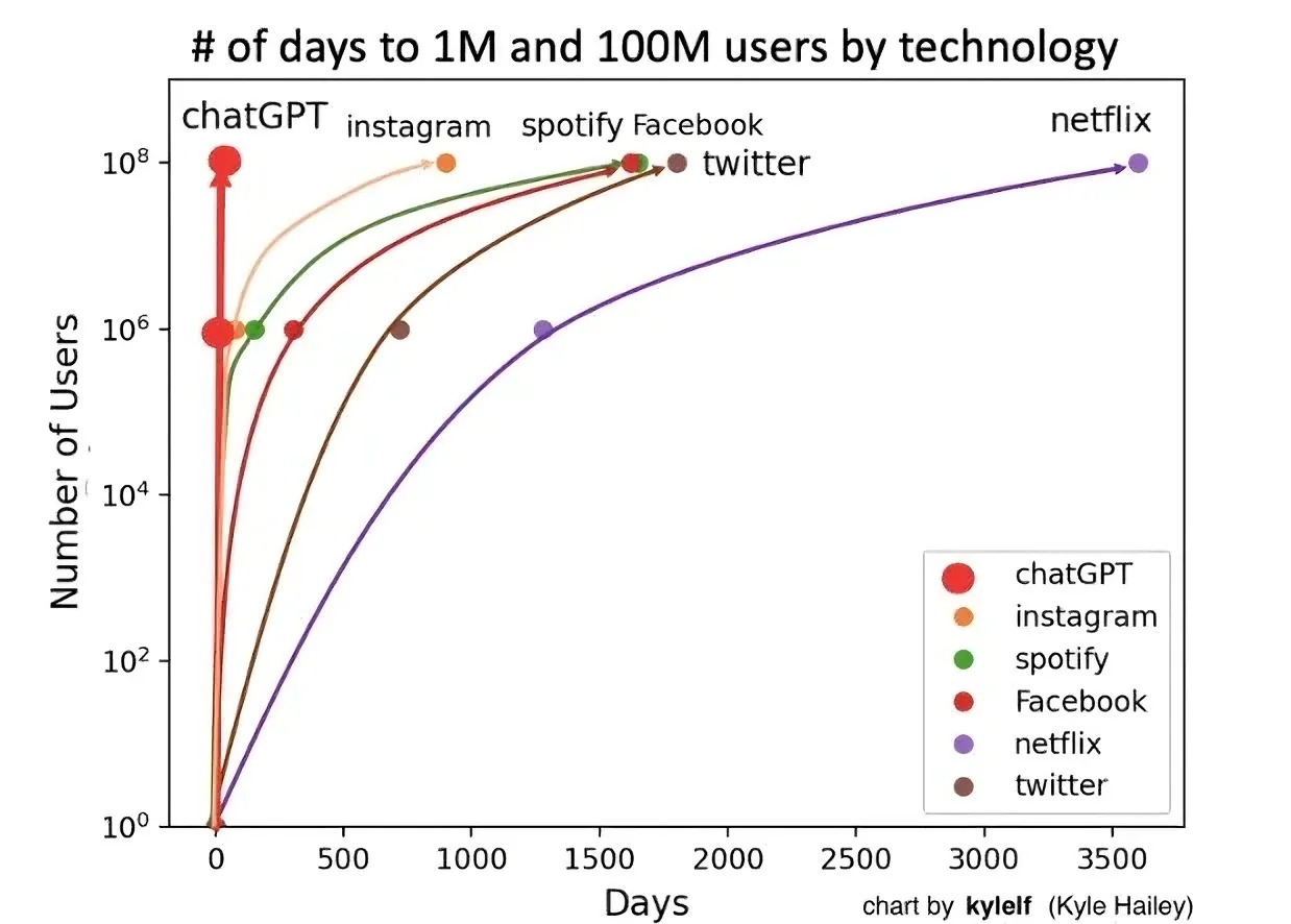 A chart of Days vs Number of Users. Instagram, Spotify, Twitter, etc. show curved lines to 100M users. ChatGPT's line goes straight up, vertically.