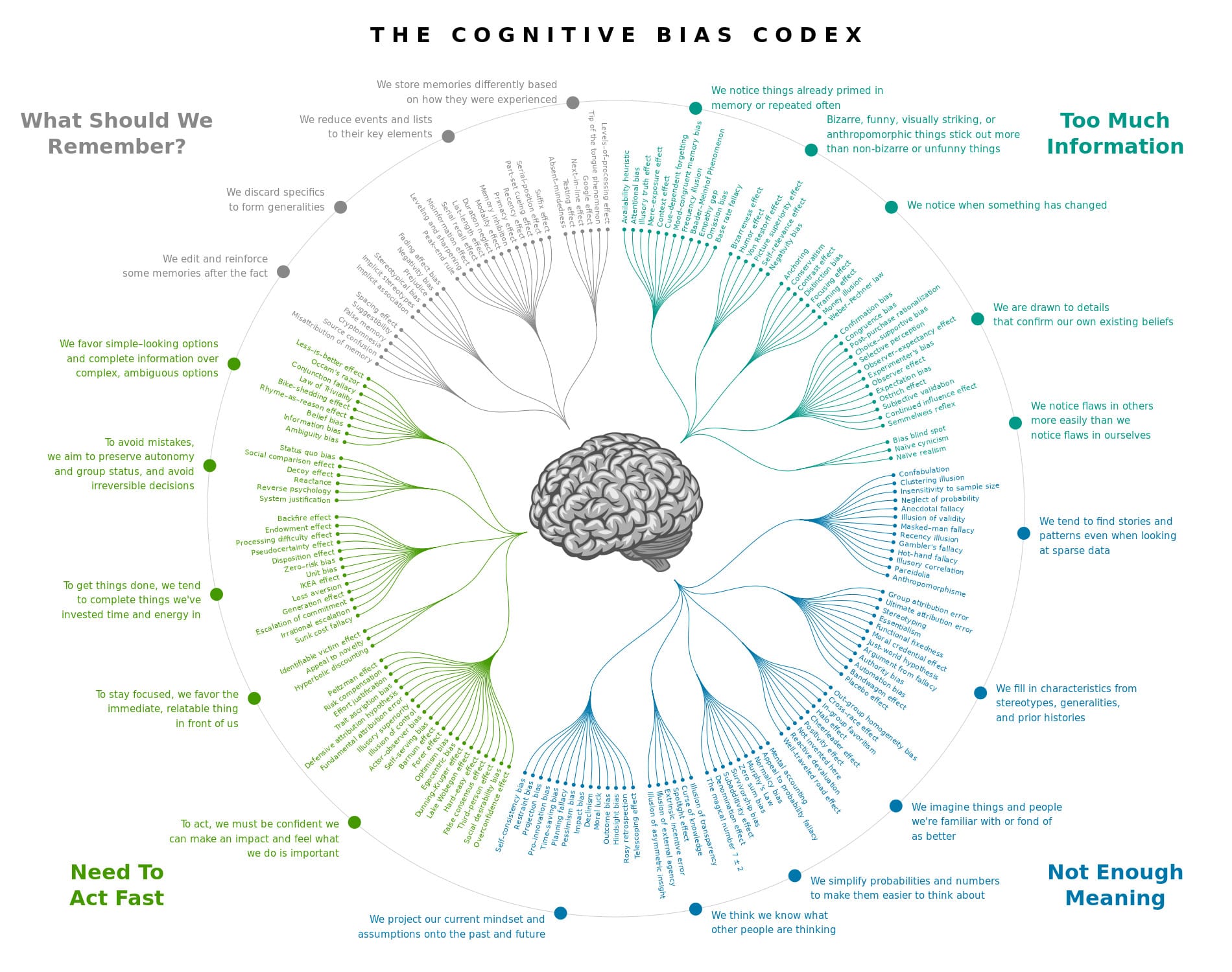 Buster Benson's Cognitive Bias Codex