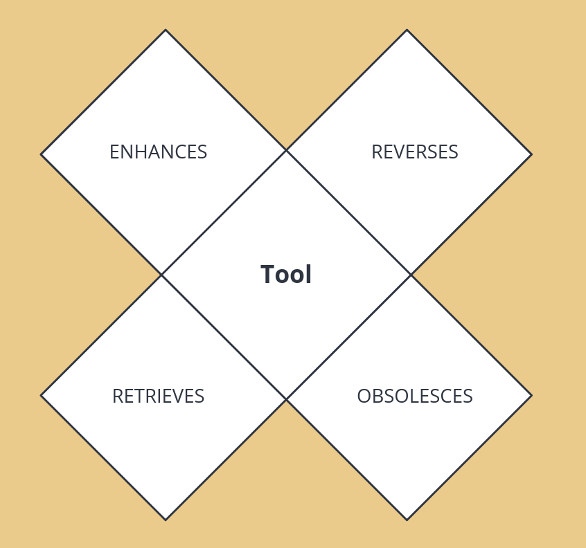 McLuhan's tetrads applied to tools