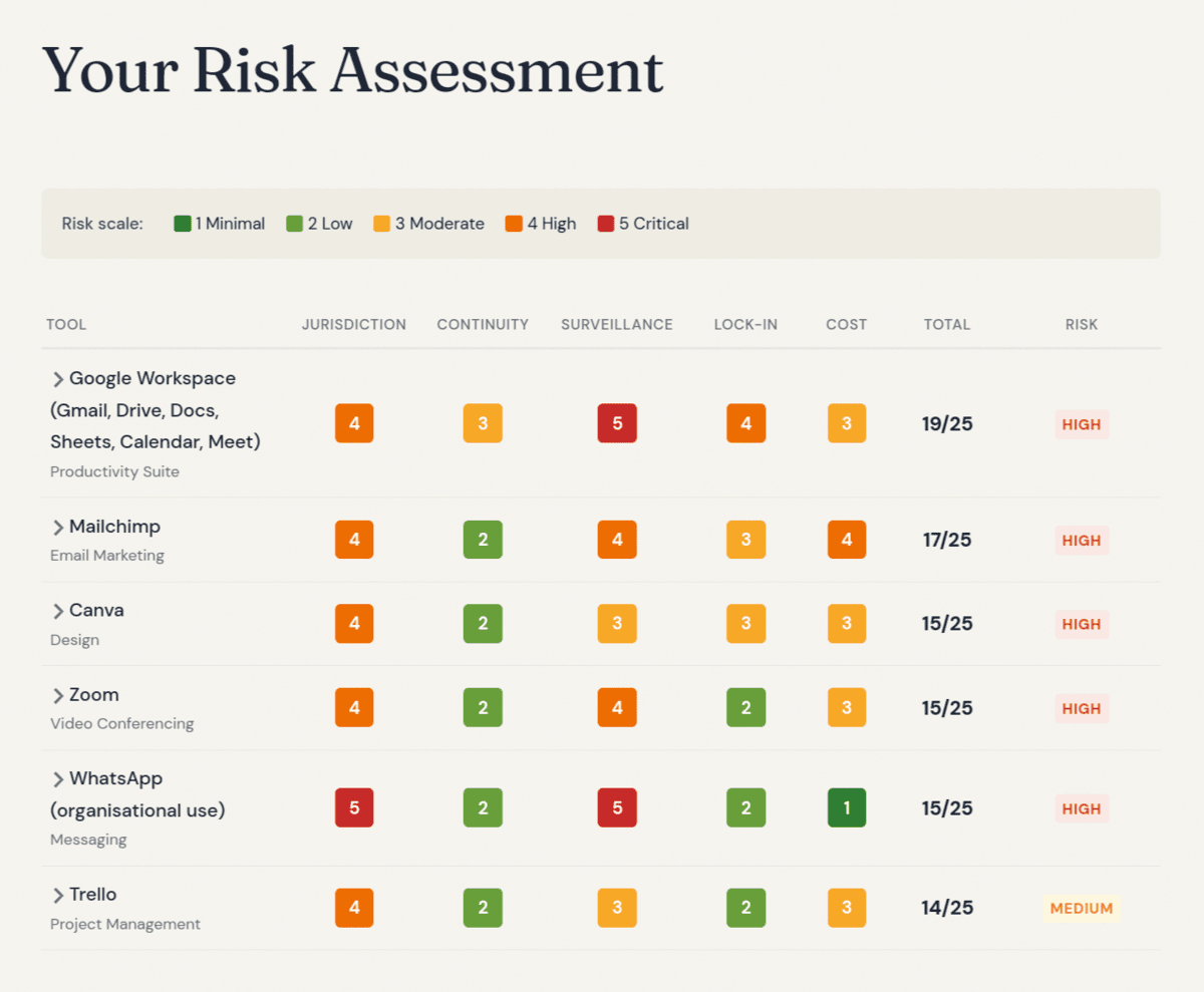 Screenshot showing list of tools scored against five risk areas