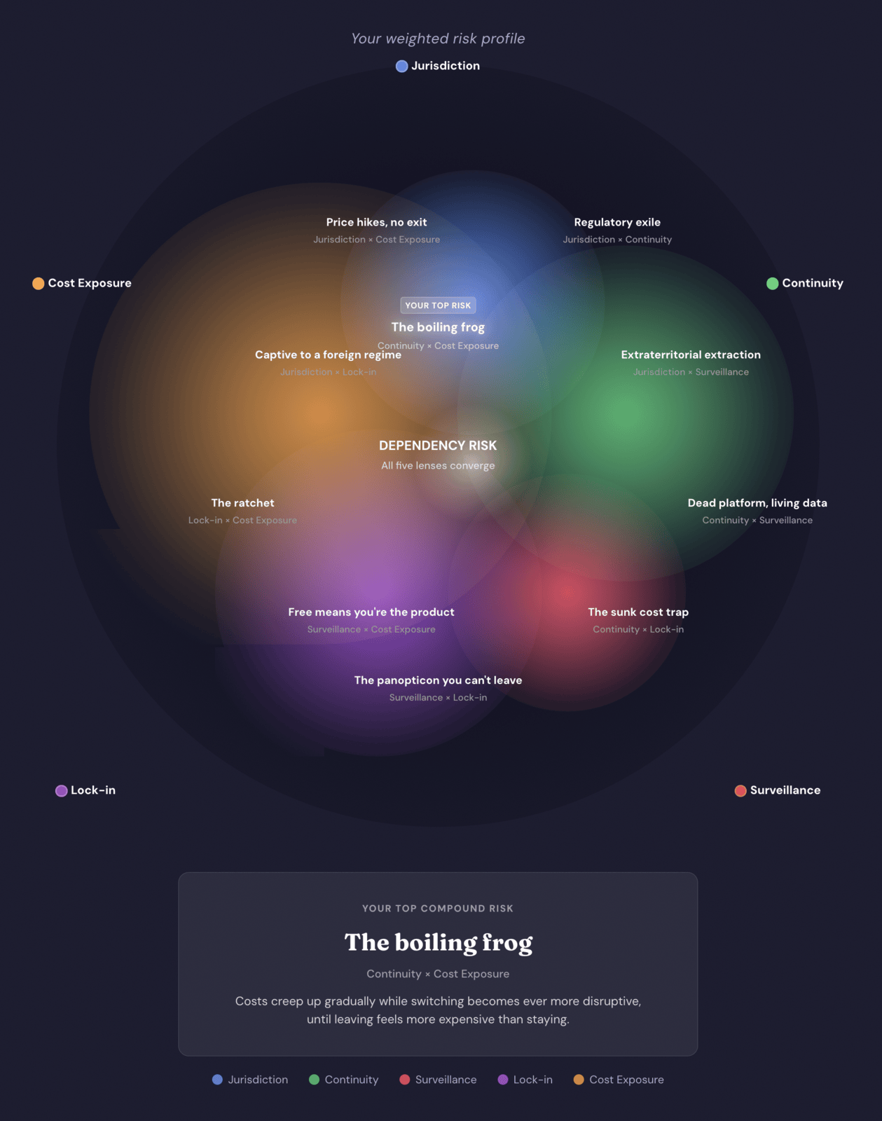Overlapping risk lenses with a box saying "The boiling frog"