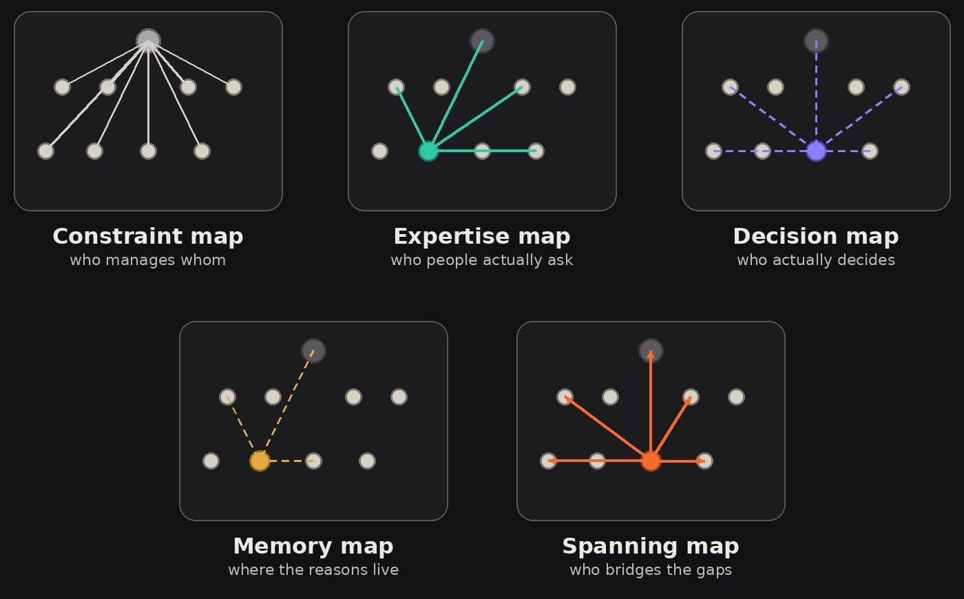 A graphic showing 5 different node-based maps entitled constraint, expertise, decision, memory, and spanning