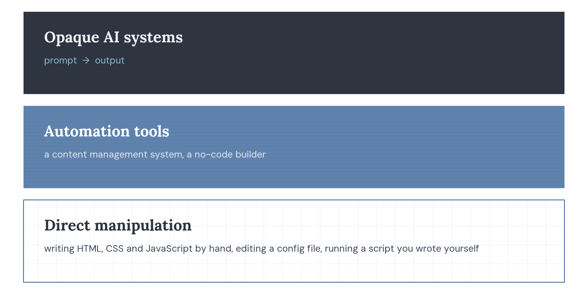 Three stacked bands labelled Direct manipulation (bottom), Automation tools (middle) and Opaque AI systems (top), showing layers of working with digital material from hands-on to fully automated.