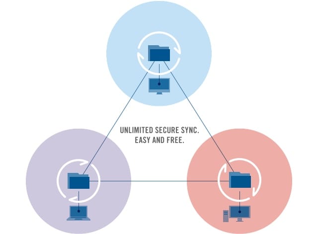 What does a non-Web world look like? Investigating Bittorrent Sync.