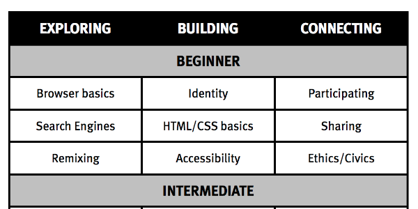 Web Literacy Standard: a modest proposal (#weblitstd)