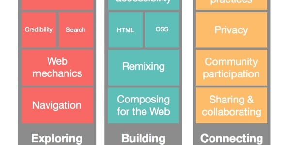 First draft of Mozilla's Web Literacy standard now available!