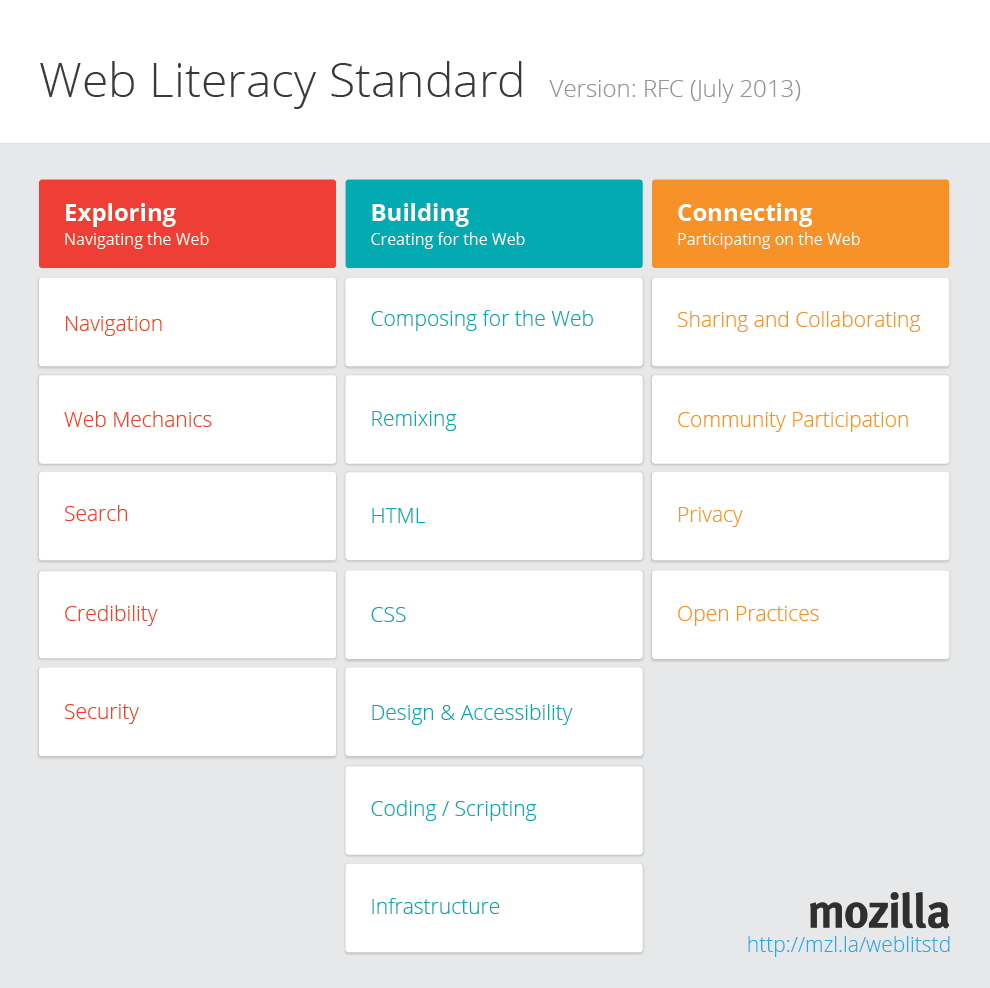 Web Literacy Standard RFC release