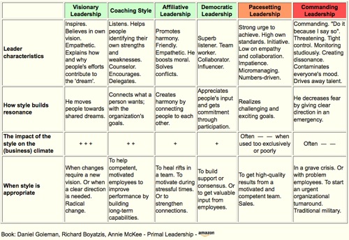 Goleman - Leadership Styles