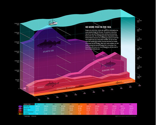 No more fish in the sea.