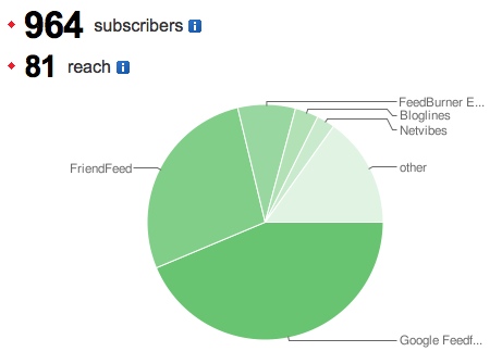 dougbelshaw.com/blog subscribers