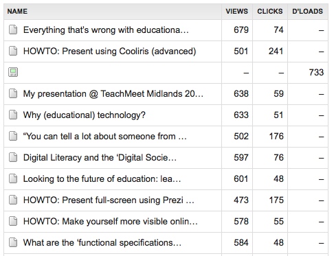 Top 10 blog posts on dougbelshaw.com/blog according to subscribers