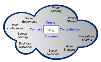 Blog Central