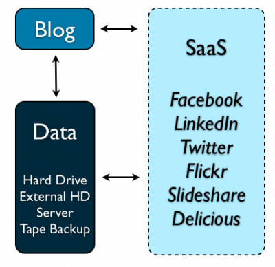 Own your own data (CC-BY Harold Jarche)
