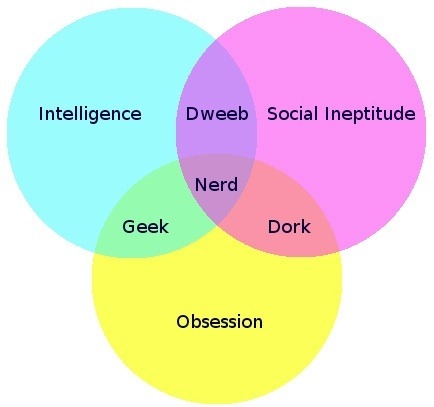 Venn diagram - geeks