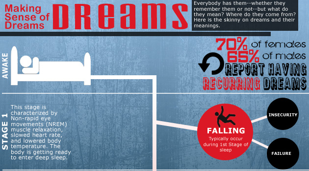 Dreams - infographic