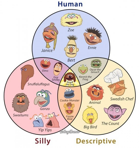 Muppets Venn diagram