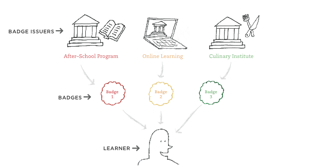 Semester of Learning: Mozilla badges and assessment