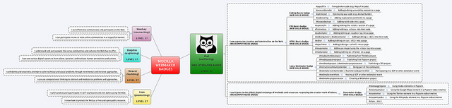 Webmaker badges mindmap