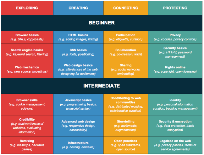 Web Literacies grid