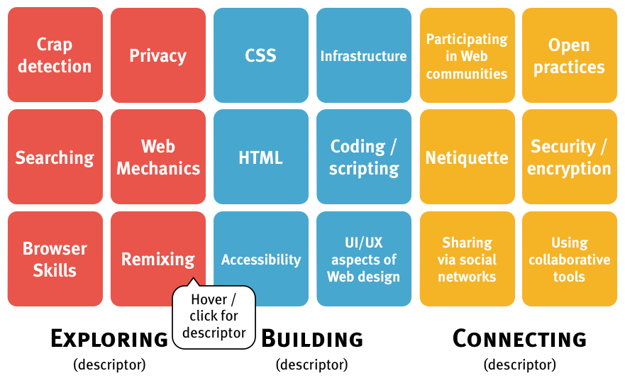 Web Literacy grid (8 April 2013)