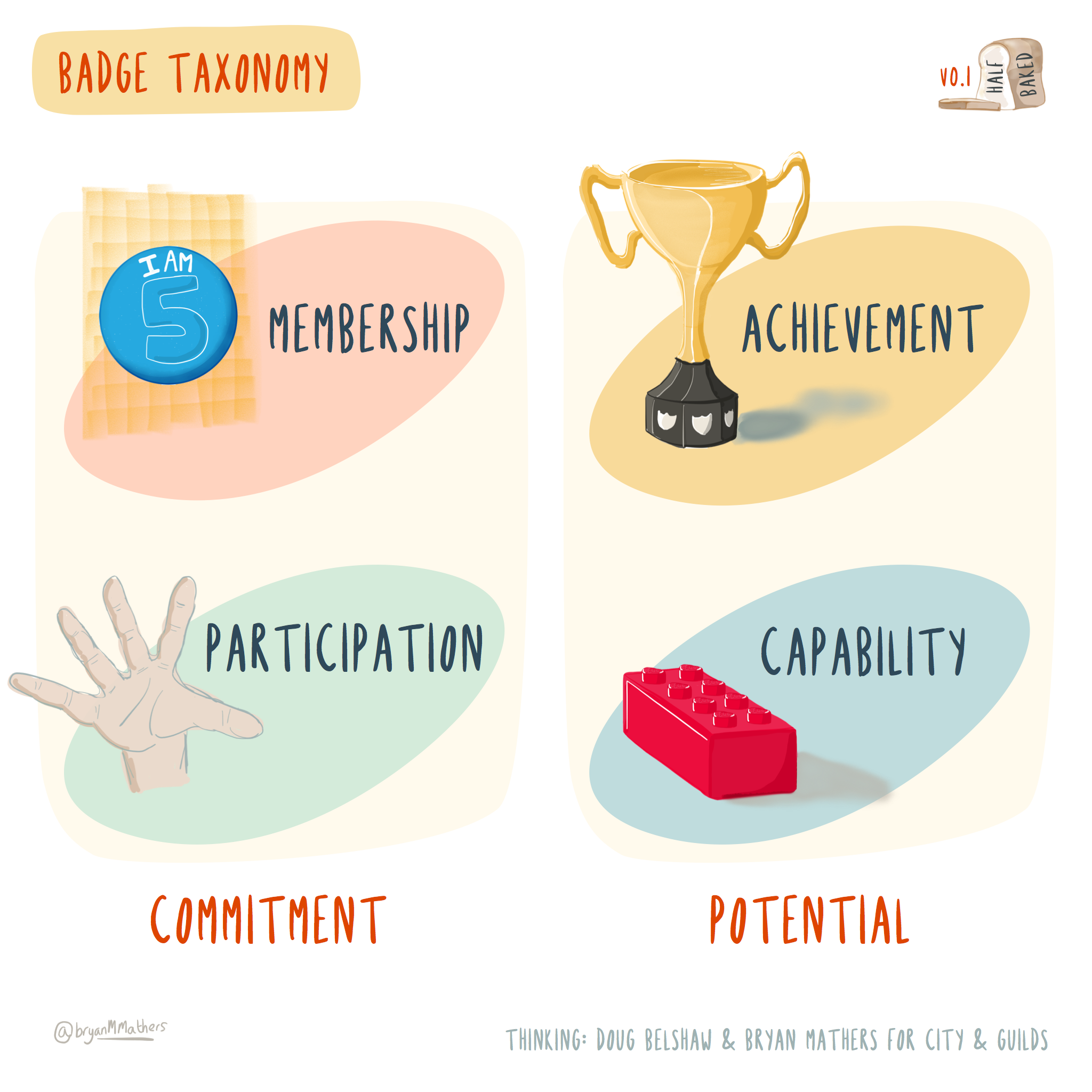 Badge taxonomy