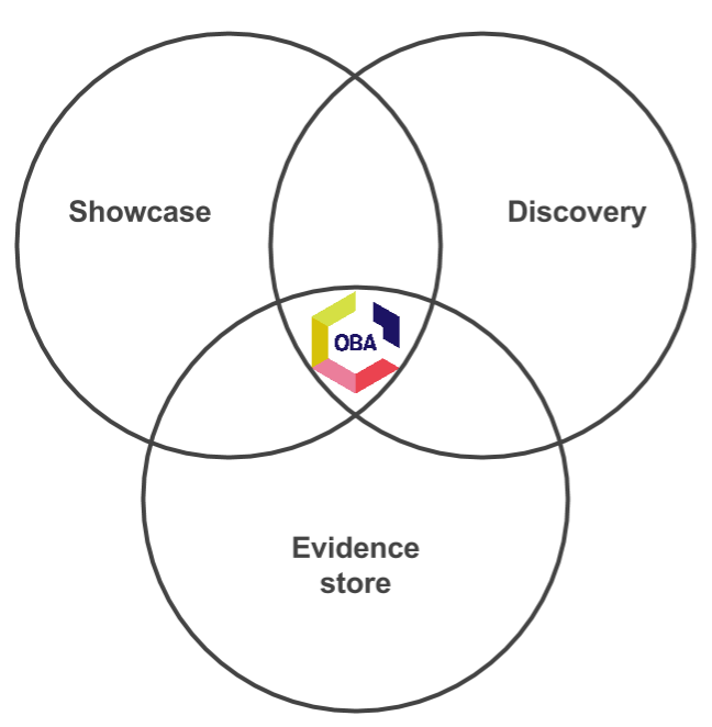OBA venn diagram