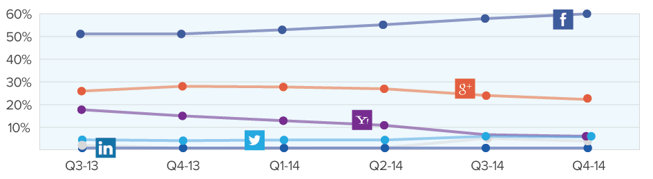 Social login graph