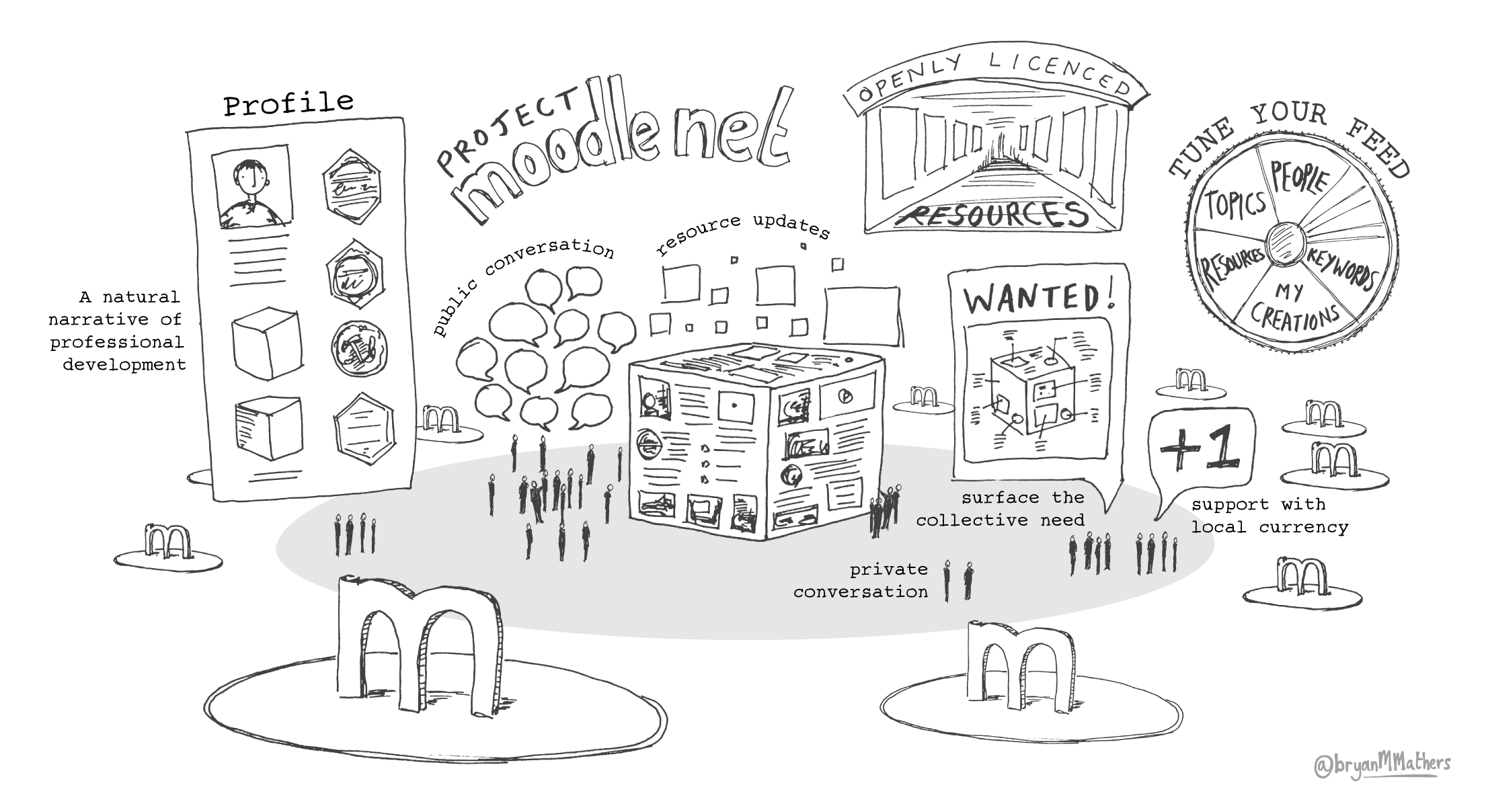 Project MoodleNet landscape