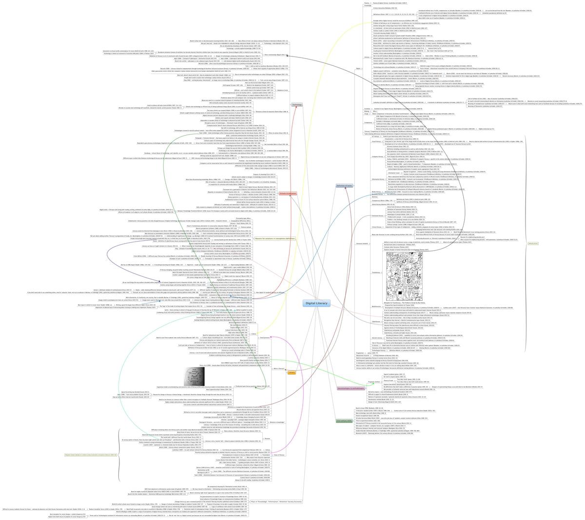 Doug's thesis mindmap